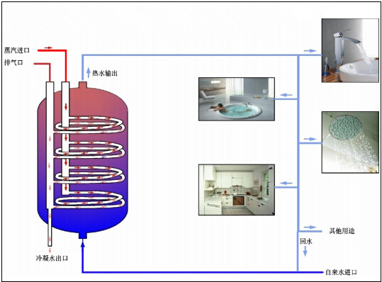 容積式換熱器應(yīng)用圖 容積式換熱器應(yīng)用圖